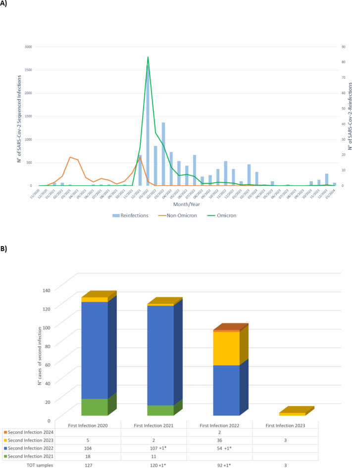 Next generation sequencing of multiple SARS-CoV-2 infections in the Omicron Era.