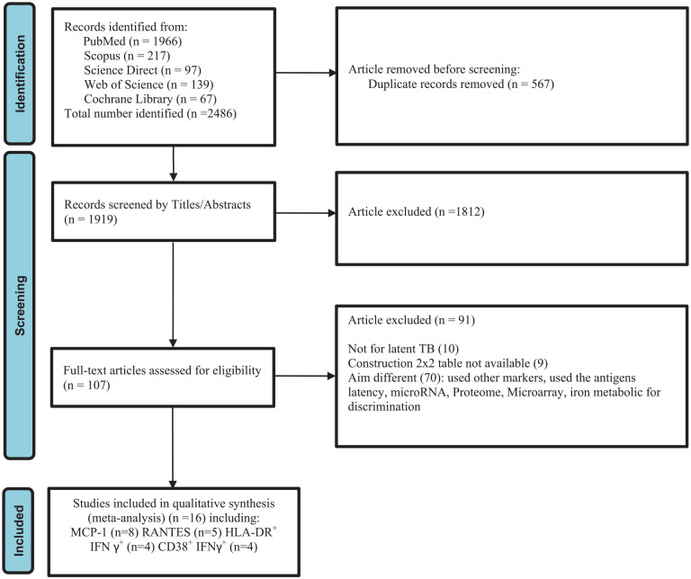 Differentiating Latent Tuberculosis from Active Tuberculosis Through Activation Phenotypes and Chemokine Markers HLA-DR, CD38, MCP-1, and RANTES: A Systematic Review and Meta-Analysis.
