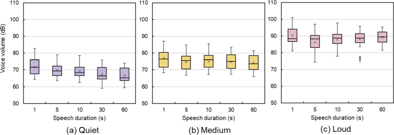 Effects of speech duration and voice volume on the respiratory aerosol particle concentration.