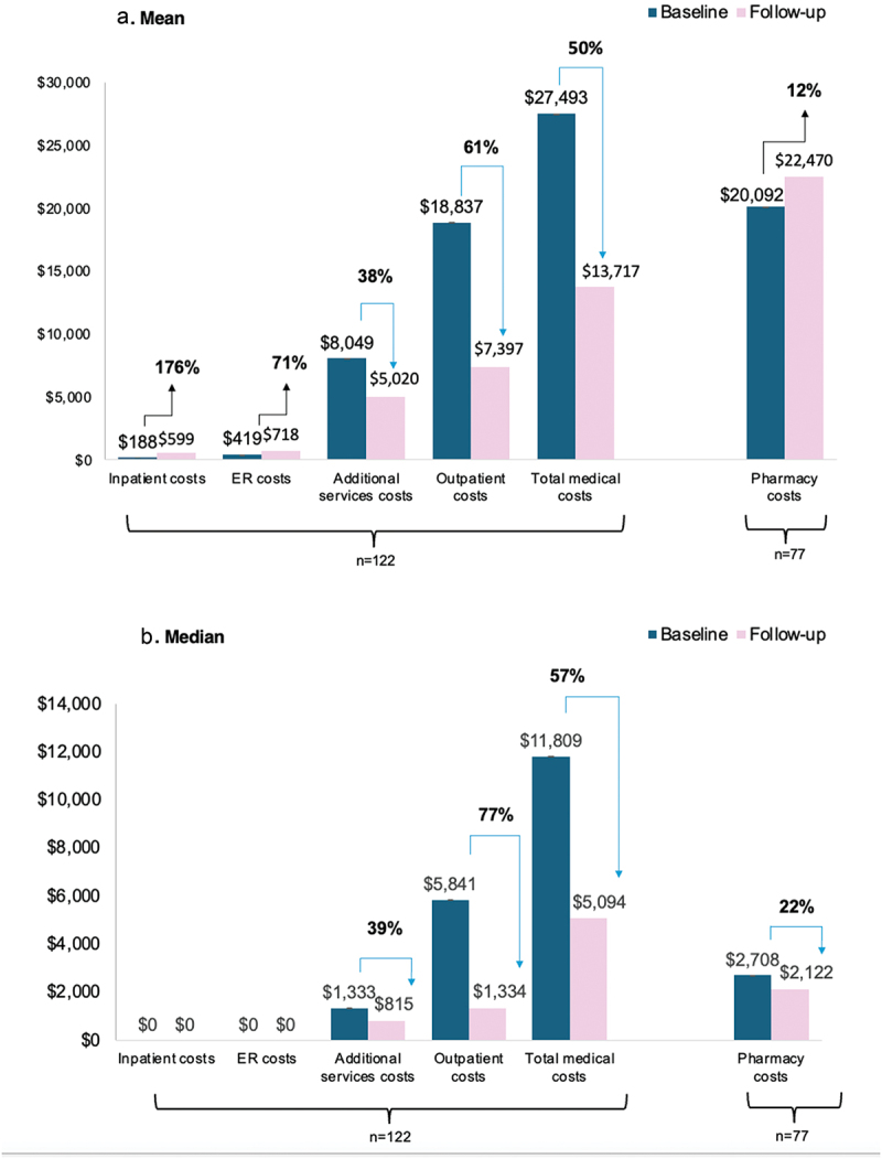 Real-world healthcare utilization and costs of peripheral nerve stimulation with a micro-IPG system.