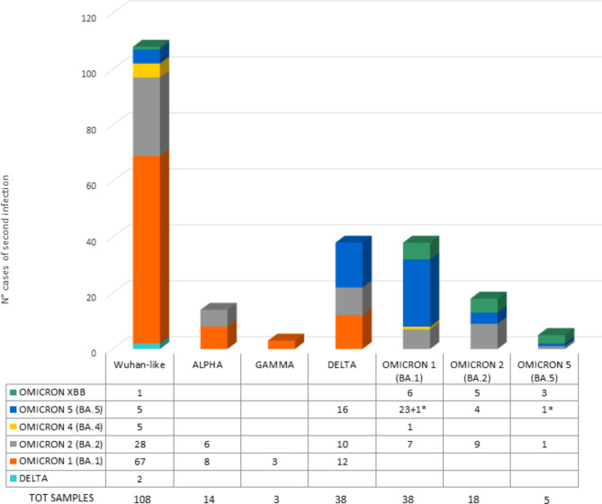 Next generation sequencing of multiple SARS-CoV-2 infections in the Omicron Era.