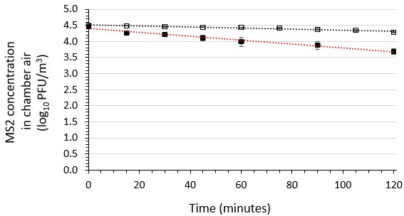 Rapid virucidal activity of an air sanitizer against aerosolized MS2 and Phi6 phage surrogates for non-enveloped and enveloped vertebrate viruses, including SARS-CoV-2.