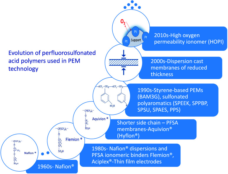 Recent Progress and Perspectives on Functional Materials and Technologies for Renewable Hydrogen Production.