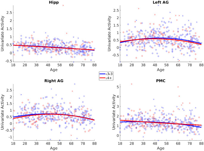 No effect of apolipoprotein E polymorphism on MRI brain activity during movie watching.
