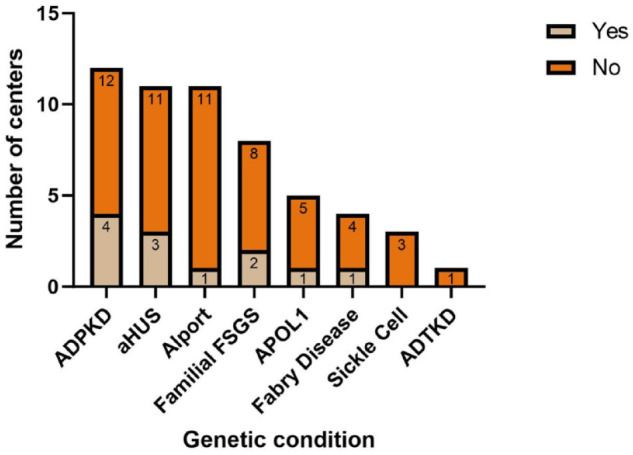 Genetic Assessment of Living Kidney Transplant Donors: A Survey of Canadian Practices.