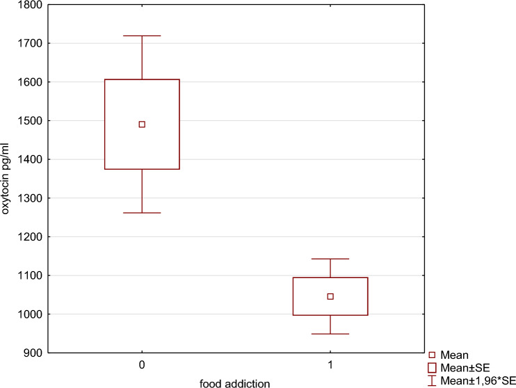 Eating behavior patterns, metabolic parameters and circulating oxytocin levels in patients with obesity: an exploratory study.