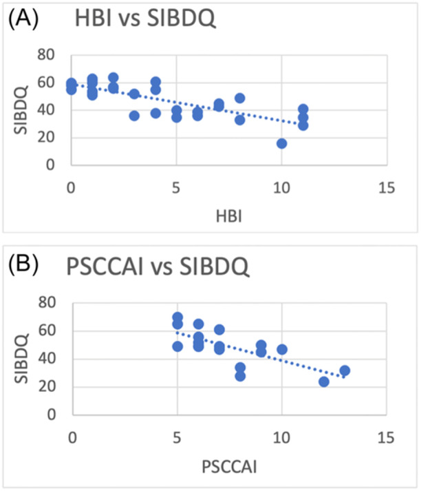 Impact of age at diagnosis on college adjustment in students with inflammatory bowel disease.