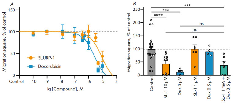 Combination with a Low Dose of Doxorubicin Further Boosts the Antitumor Effect of SLURP-1 In Vivo and Associates with EGFR Down-Regulation.