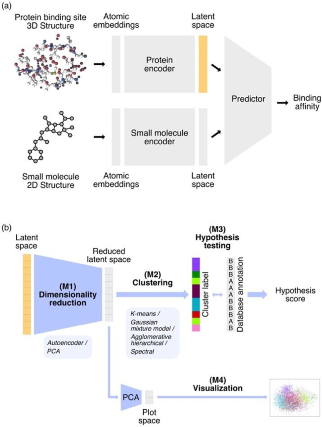 Protein Binding Site Representation in Latent Space.