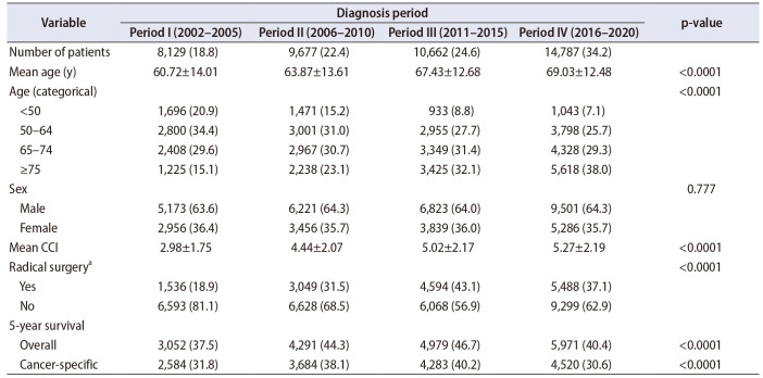 Incidence and mortality of upper tract urothelial carcinoma in Korea: A nationwide population-based study conducted from 2002 to 2020.