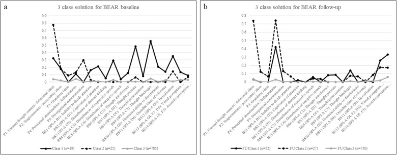 Three-year course of clinical high-risk symptoms for psychosis in the community: a latent class analysis.