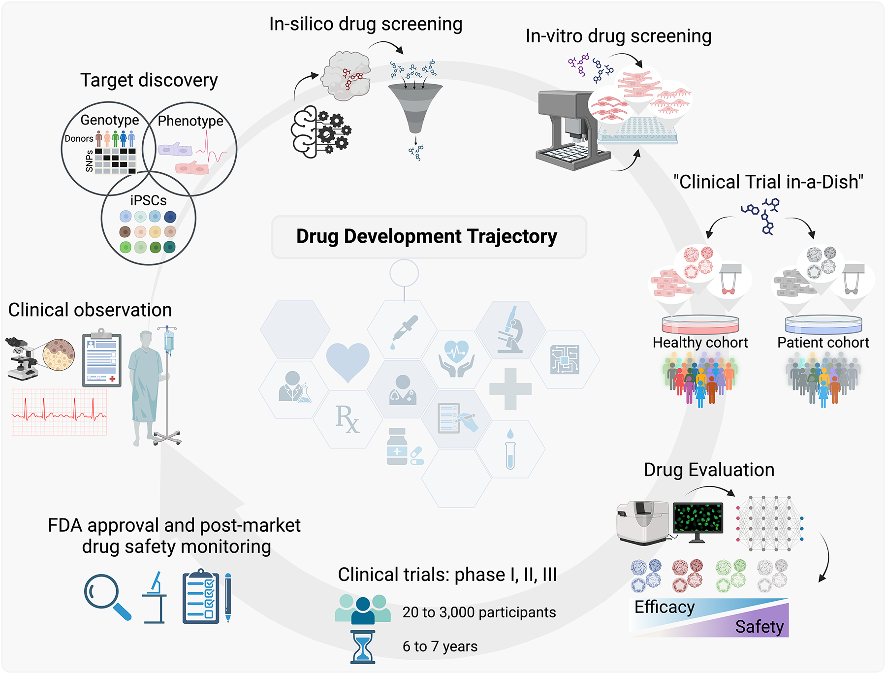 Next-Gen Therapeutics: Pioneering Drug Discovery with iPSCs, Genomics, AI, and Clinical Trials in a Dish.