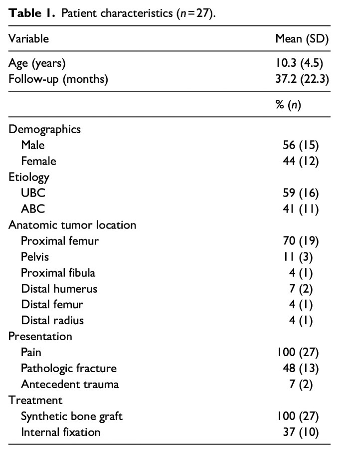 Low rate of healing and high incidence of complications in benign pediatric bone tumors treated with synthetic calcium sulfate-calcium phosphate bone graft.