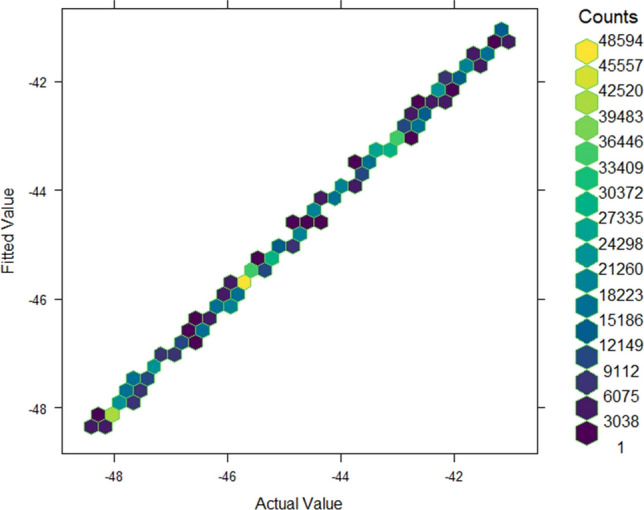 Statistical and data visualization techniques to study the role of one-electron in the energy of neutral and charged clusters of Na<sub>39</sub>.