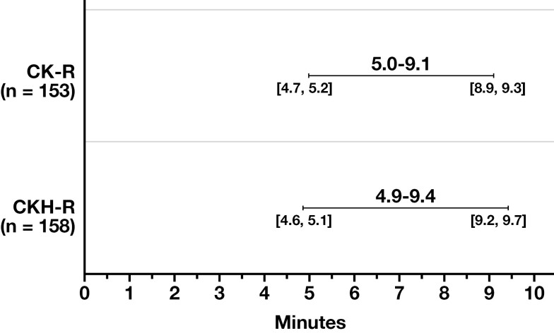 TEG® 6s coagulation testing with a novel heparin neutralization cartridge: Technical validation and determination of normal reference ranges.