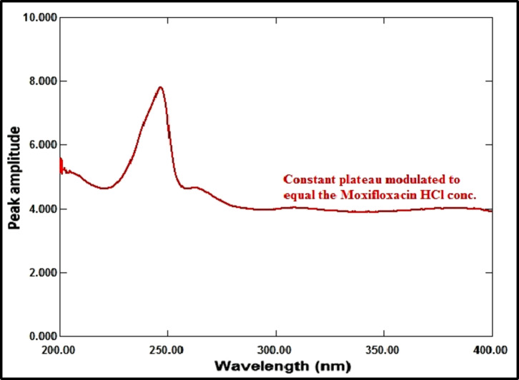 Ecofriendly spectrophotometric methods for simultaneous determination of remdesivir and moxifloxacin hydrochloride as co administered drugs in corona virus treatment.