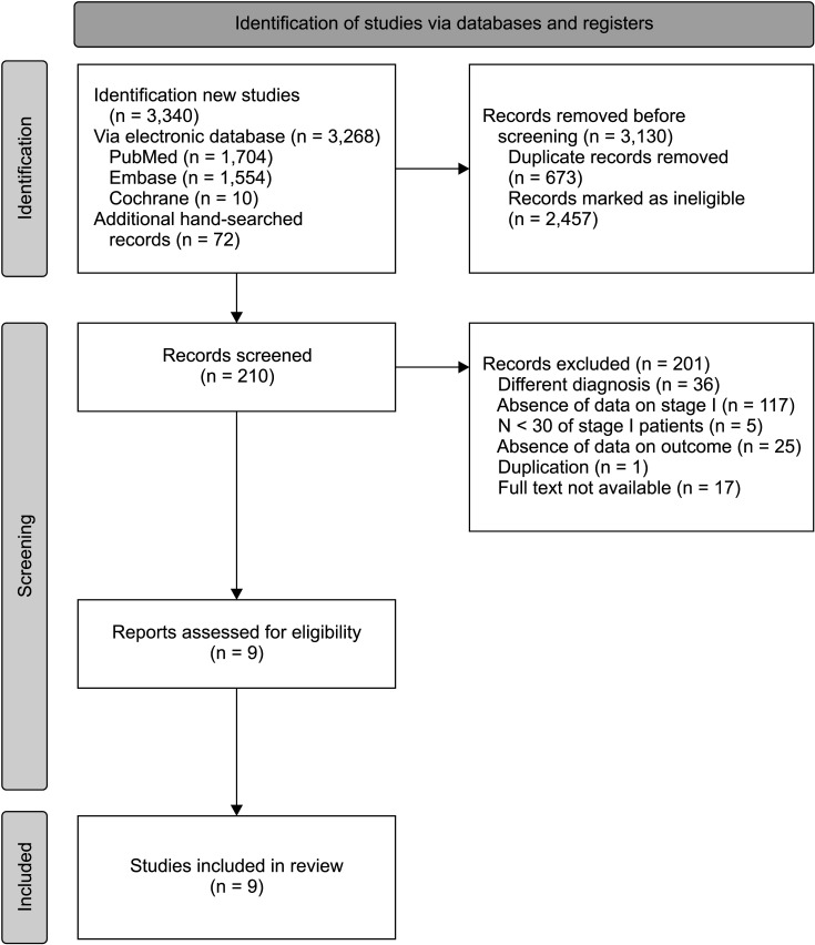 Risk factors for recurrence in stage I colorectal cancer after curative resection: a systematic review and meta-analysis.