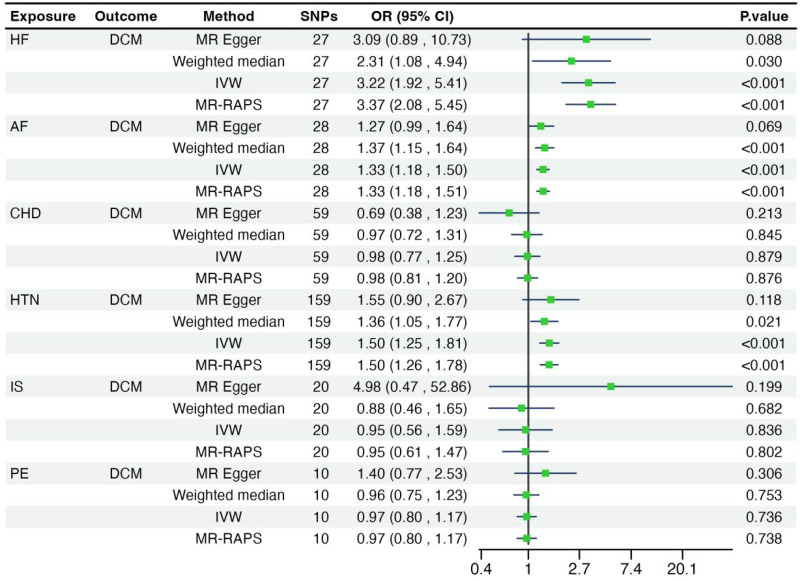 Mendelian Randomization Study on the Associations Between Genetically Predicted Cardiovascular Disease Subtypes and the Risk of Developing Cardiomyopathies.