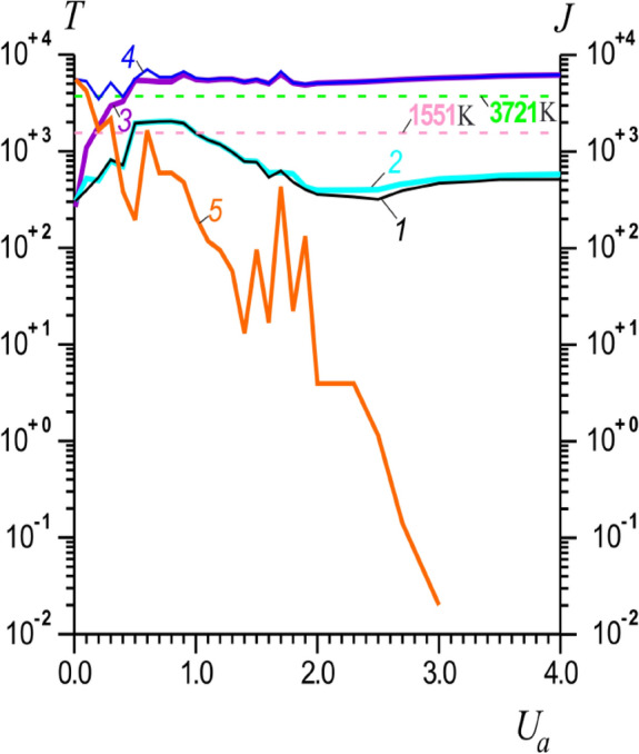 Nanoscale nonlocal thermal transport and thermal field emission in high-current resonant tunnel structures.