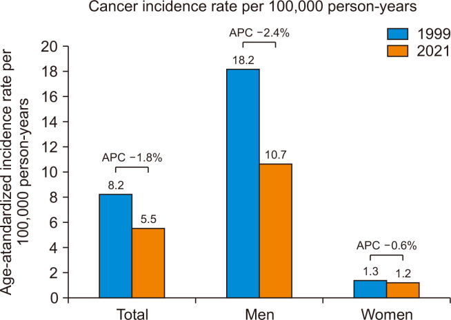 Current Trends in the Epidemiology and Treatment of Esophageal Cancer in South Korea.