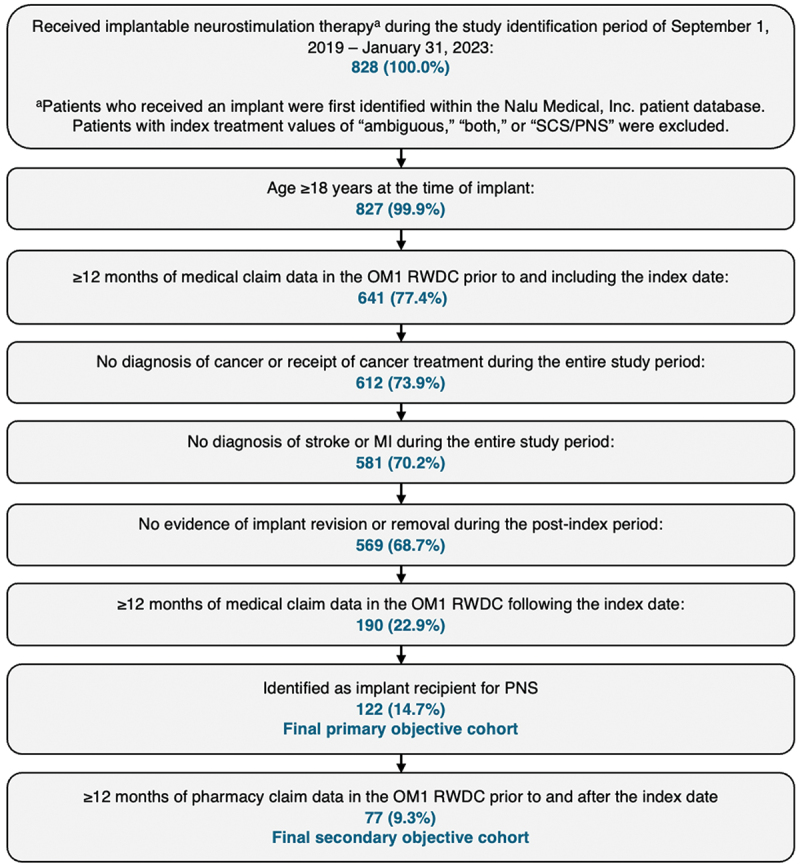 Real-world healthcare utilization and costs of peripheral nerve stimulation with a micro-IPG system.