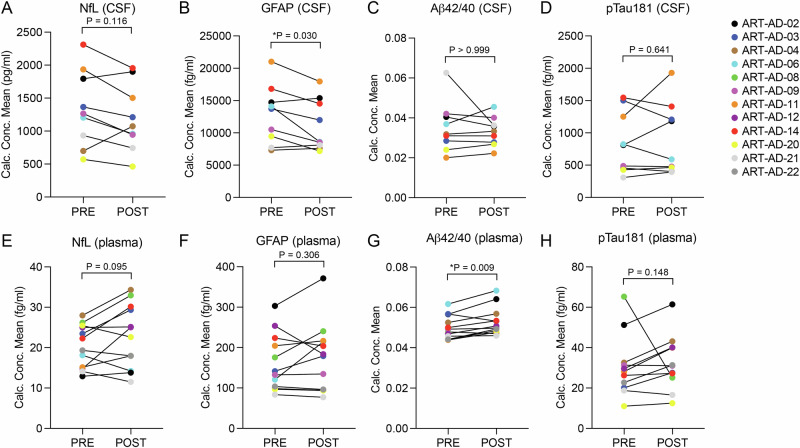A Phase IIa clinical trial to evaluate the effects of anti-retroviral therapy in Alzheimer's disease (ART-AD).