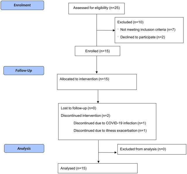 A mixed-methods pilot study of domiciliary nasal high-flow therapy for breathlessness in people with chronic obstructive pulmonary disease who do not qualify for domiciliary long-term oxygen therapy.
