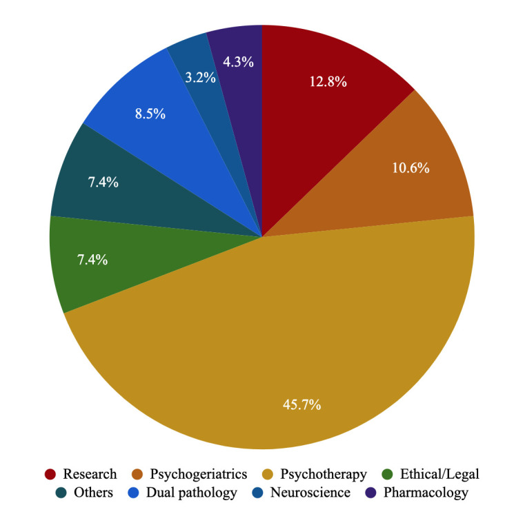 How Do Psychiatry Residents View Their Training in Spain? A Mixed-Method Survey.
