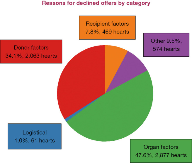 A critical evaluation of donor heart offer acceptance in the United Kingdom.