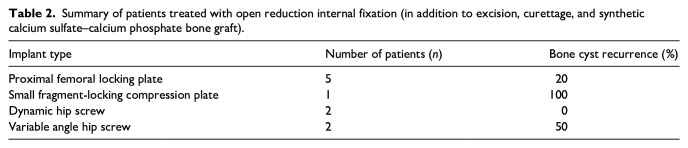 Low rate of healing and high incidence of complications in benign pediatric bone tumors treated with synthetic calcium sulfate-calcium phosphate bone graft.
