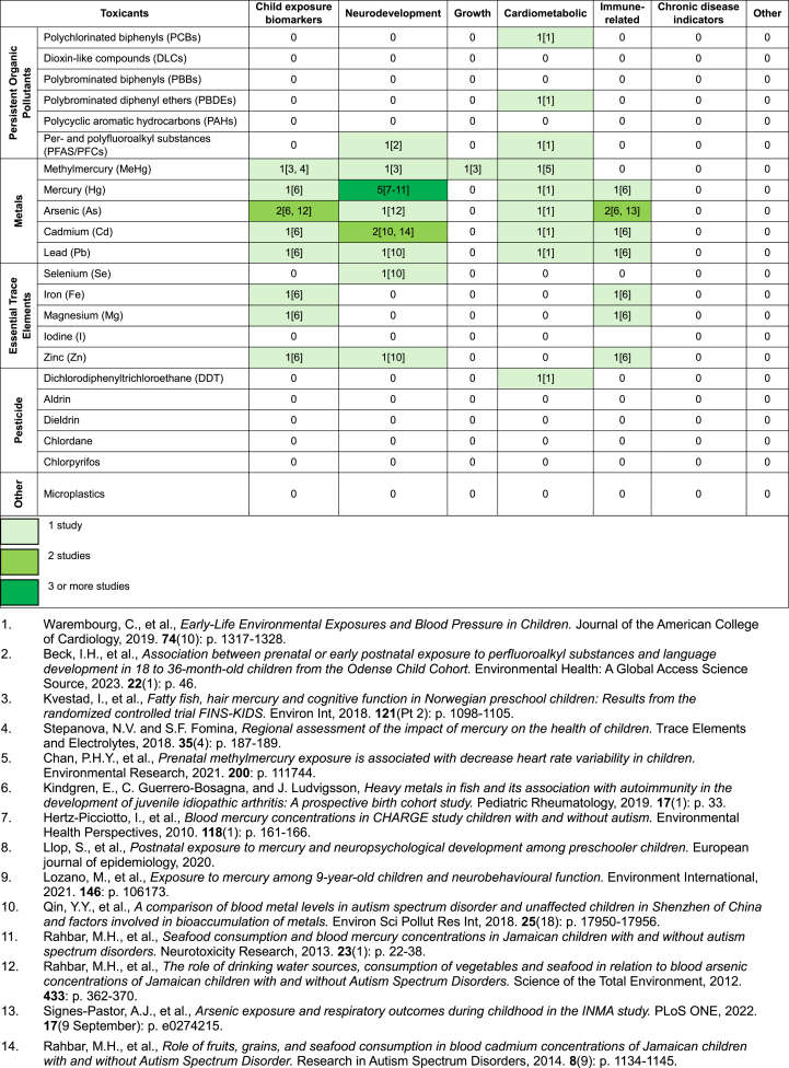 Seafood Toxicant Exposure During Pregnancy, Lactation, and Childhood and Child Outcomes: A Scoping Review