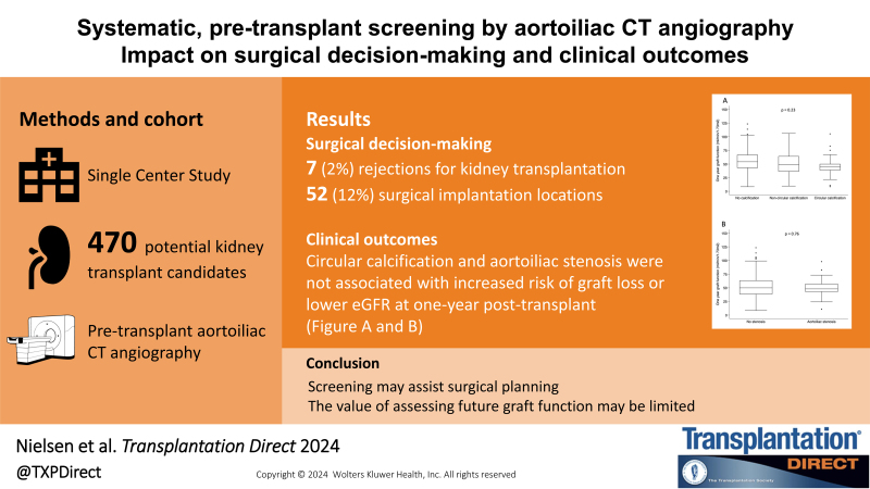 Systematic, Pretransplant Screening by Aortoiliac CT Angiography: Impact on Surgical Decision-making and Clinical Outcomes.