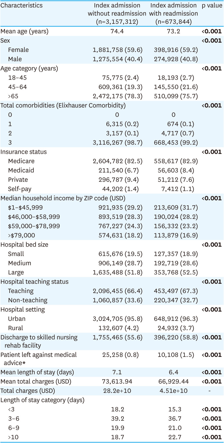 Predictors and Trends of 30-day Readmissions in Patients With Acute Decompensated Heart Failure With Preserved Ejection Fraction: Insight From the National Readmission Database.