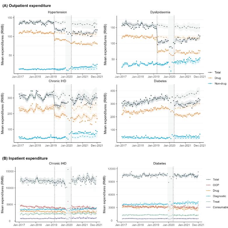 Impact of China's National Volume-Based Drug Procurement: A Multilevel Interrupted Time Series Analysis on Medical Expenditures in Hypertensive Patients.