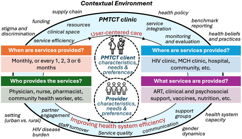 Implementing WHO Differentiated Service Delivery Model for Pregnant and Breastfeeding Women and Infants Living with HIV: Insights from Kenyan Healthcare Providers.