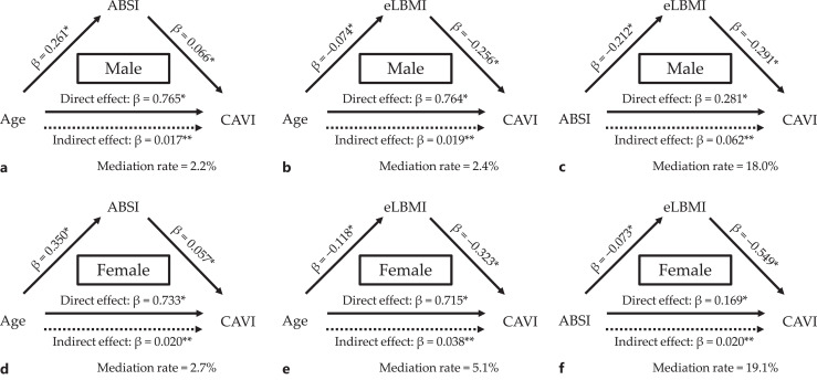 Age-Related Arterial Stiffening Is Associated with a Body Shape Index and Lean Body Mass Index: A Retrospective Cohort Study in Healthy Japanese Population.