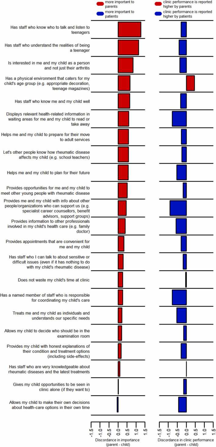 Patient and parent perspectives on an academic rheumatology transition clinic