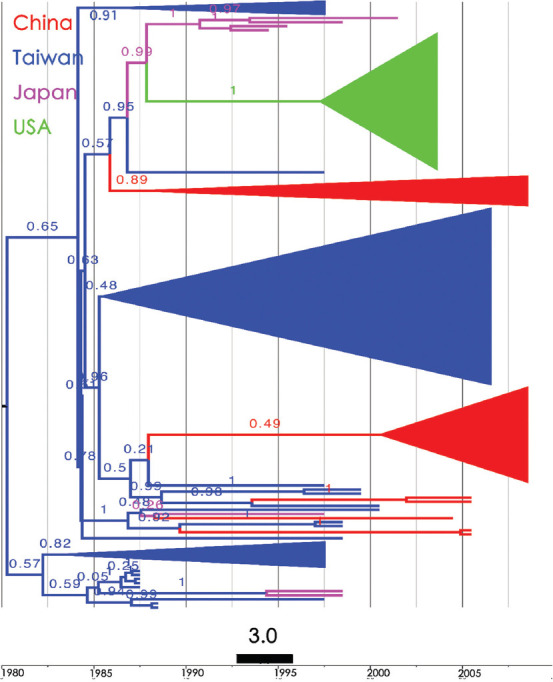 Phylodynamics of hepatitis B virus genotype B in East Asia: A population genomics analysis.