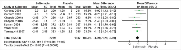 Efficacy and safety of solifenacin for overactive bladder: An updated systematic review and meta-analysis.
