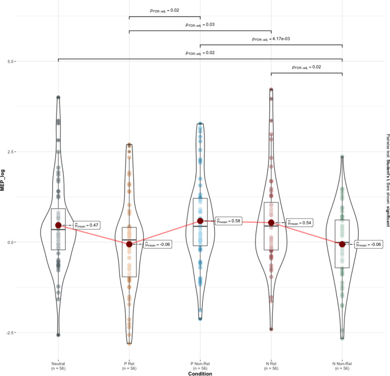 Relational Impact of Emotional Stimuli on Putative Mirror Neuron Activity: A Transcranial Magnetic Stimulation Study.