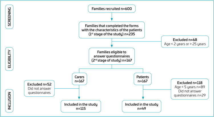 Quality of life in patients with spinal muscular atrophy in Brazil: patient self-assessment and carer perception.