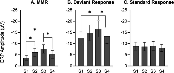 Contextualised Processing of Stimuli Modulates Auditory Mismatch Responses in the Rat.