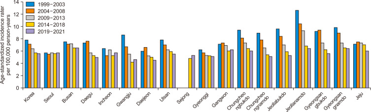Current Trends in the Epidemiology and Treatment of Esophageal Cancer in South Korea.