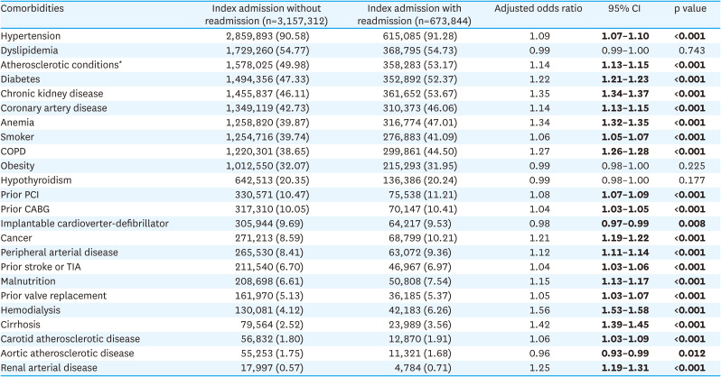 Predictors and Trends of 30-day Readmissions in Patients With Acute Decompensated Heart Failure With Preserved Ejection Fraction: Insight From the National Readmission Database.
