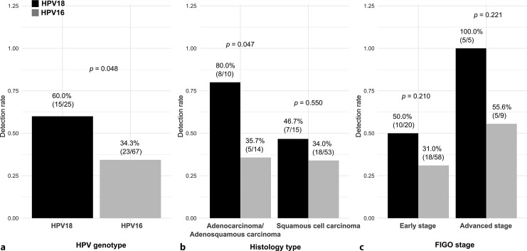 Roles of Cancer Histology Type and HPV Genotype in HPV ctDNA Detection at Baseline in Cervical Cancer: Implications for Tumor Burden Assessment.