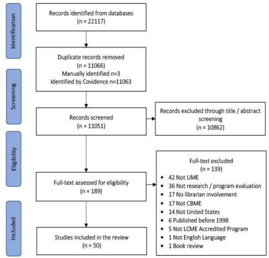 A scoping review of librarian involvement in competency-based medical education.