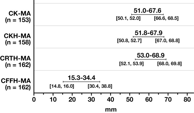 TEG® 6s coagulation testing with a novel heparin neutralization cartridge: Technical validation and determination of normal reference ranges.