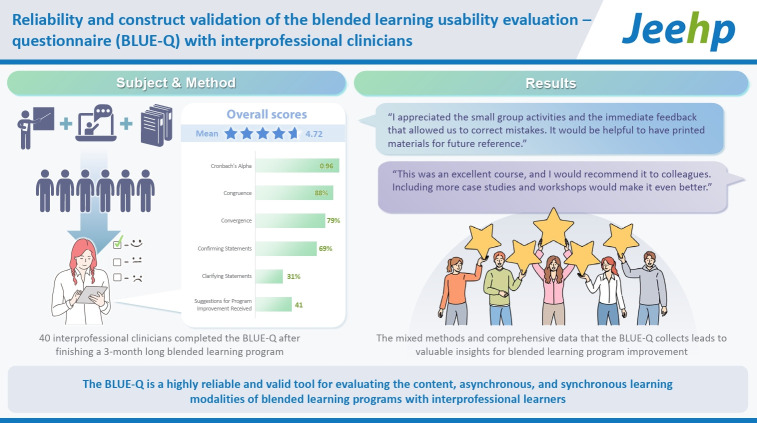 Reliability and construct validation of the Blended Learning Usability Evaluation-Questionnaire with interprofessional clinicians in Canada: a methodological study.