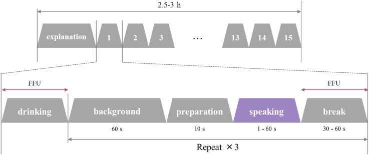 Effects of speech duration and voice volume on the respiratory aerosol particle concentration.