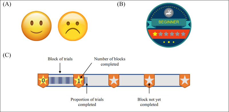 Gamified Web-Delivered Attentional Bias Modification Training for Adults With Chronic Pain: Randomized, Double-Blind, Placebo-Controlled Trial.